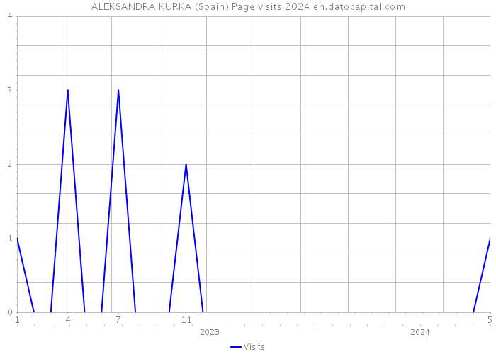 ALEKSANDRA KURKA (Spain) Page visits 2024 