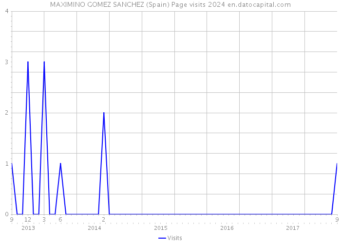 MAXIMINO GOMEZ SANCHEZ (Spain) Page visits 2024 