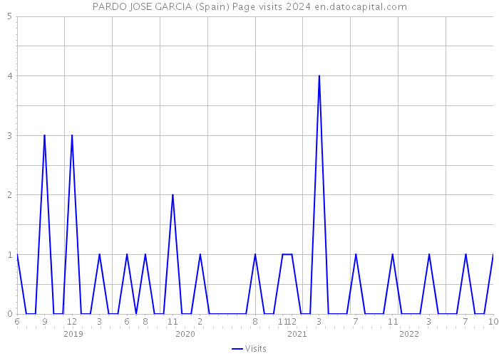 PARDO JOSE GARCIA (Spain) Page visits 2024 