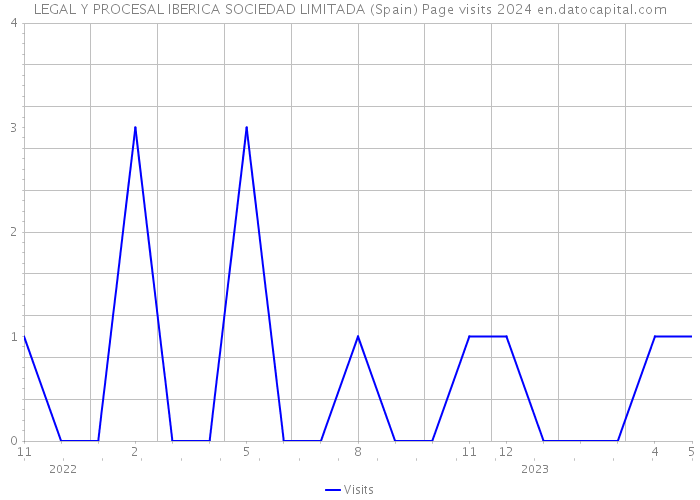 LEGAL Y PROCESAL IBERICA SOCIEDAD LIMITADA (Spain) Page visits 2024 