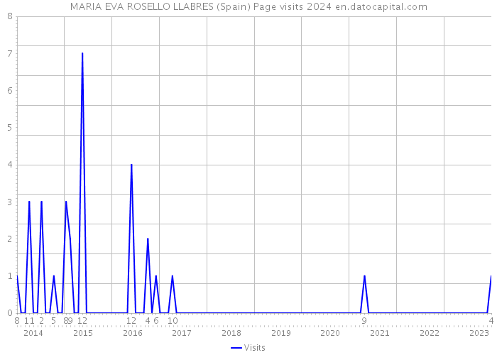 MARIA EVA ROSELLO LLABRES (Spain) Page visits 2024 