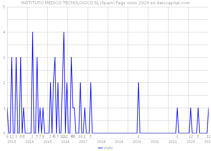 INSTITUTO MEDICO TECNOLOGICO SL (Spain) Page visits 2024 