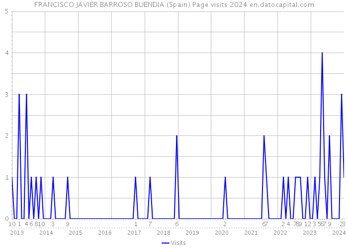 FRANCISCO JAVIER BARROSO BUENDIA (Spain) Page visits 2024 