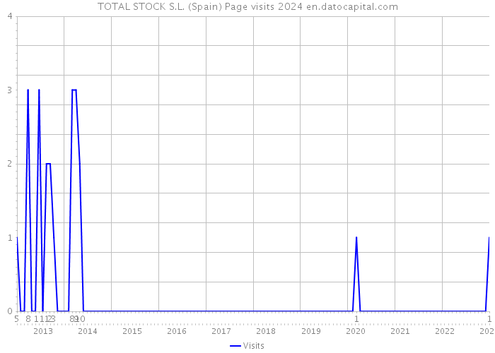TOTAL STOCK S.L. (Spain) Page visits 2024 