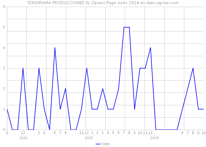 SONORAMA PRODUCCIONES SL (Spain) Page visits 2024 