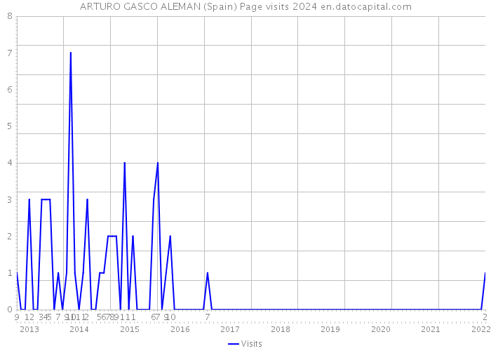 ARTURO GASCO ALEMAN (Spain) Page visits 2024 