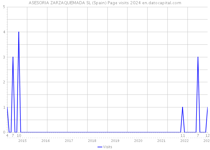 ASESORIA ZARZAQUEMADA SL (Spain) Page visits 2024 