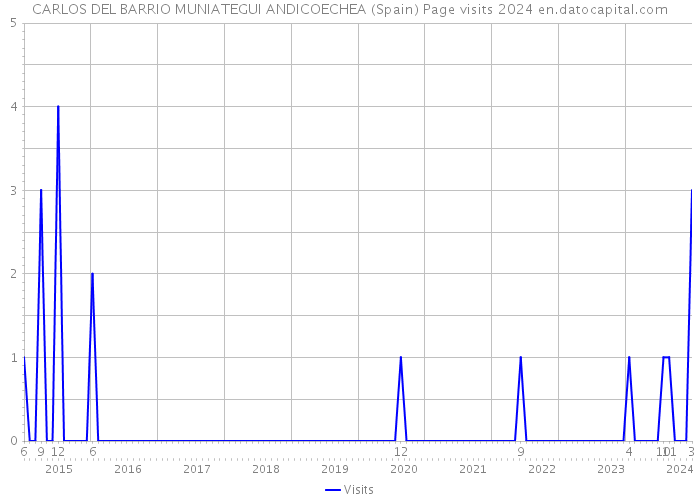 CARLOS DEL BARRIO MUNIATEGUI ANDICOECHEA (Spain) Page visits 2024 