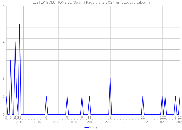 ELSTER SOLUTIONS SL (Spain) Page visits 2024 