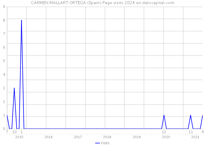 CARMEN MALLART ORTEGA (Spain) Page visits 2024 