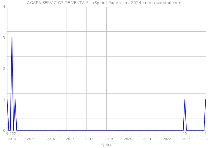 AGAPA SERVICIOS DE VENTA SL. (Spain) Page visits 2024 