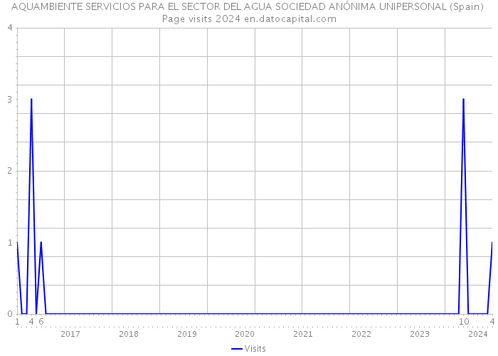 AQUAMBIENTE SERVICIOS PARA EL SECTOR DEL AGUA SOCIEDAD ANÓNIMA UNIPERSONAL (Spain) Page visits 2024 