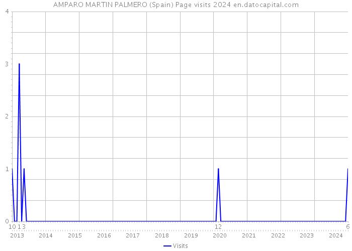 AMPARO MARTIN PALMERO (Spain) Page visits 2024 
