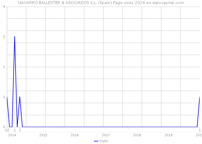 NAVARRO BALLESTER & ASOCIADOS S.L. (Spain) Page visits 2024 