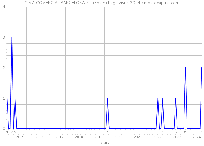 CIMA COMERCIAL BARCELONA SL. (Spain) Page visits 2024 