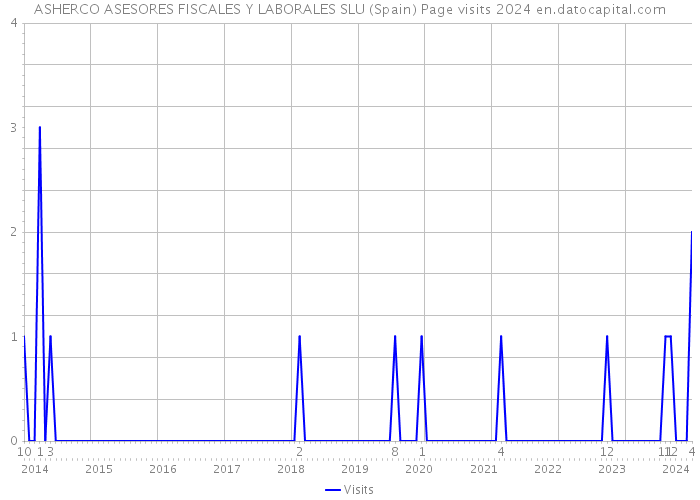 ASHERCO ASESORES FISCALES Y LABORALES SLU (Spain) Page visits 2024 