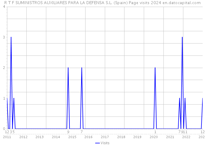 R T F SUMINISTROS AUXILIARES PARA LA DEFENSA S.L. (Spain) Page visits 2024 