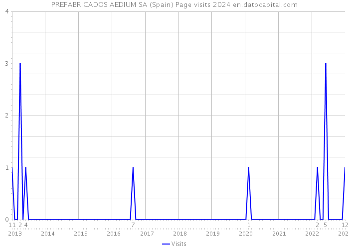 PREFABRICADOS AEDIUM SA (Spain) Page visits 2024 