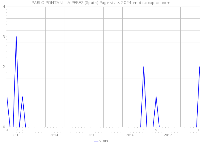 PABLO PONTANILLA PEREZ (Spain) Page visits 2024 