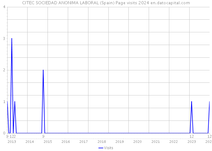 CITEC SOCIEDAD ANONIMA LABORAL (Spain) Page visits 2024 