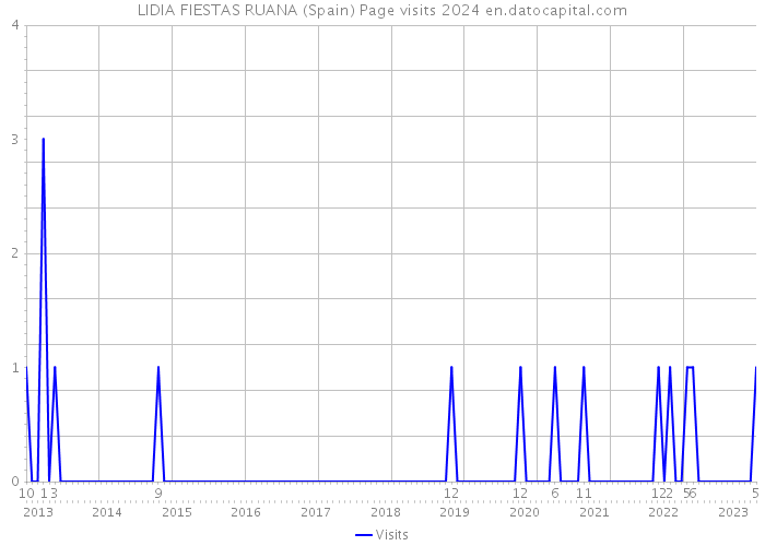 LIDIA FIESTAS RUANA (Spain) Page visits 2024 