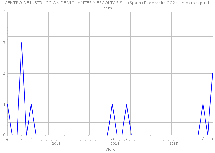 CENTRO DE INSTRUCCION DE VIGILANTES Y ESCOLTAS S.L. (Spain) Page visits 2024 