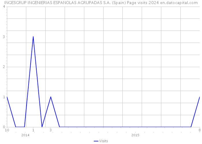 INGESGRUP INGENIERIAS ESPANOLAS AGRUPADAS S.A. (Spain) Page visits 2024 