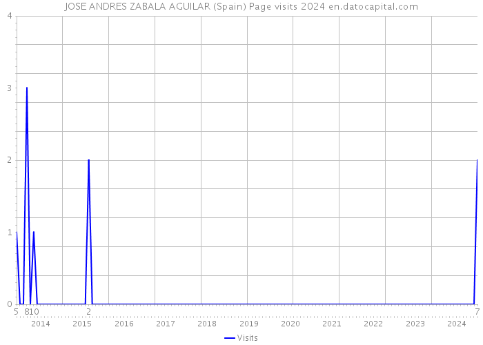 JOSE ANDRES ZABALA AGUILAR (Spain) Page visits 2024 