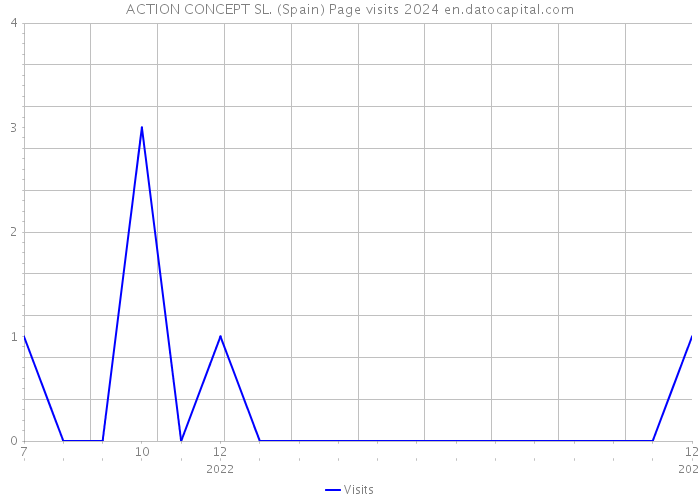 ACTION CONCEPT SL. (Spain) Page visits 2024 