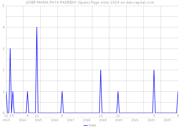 JOSEP MARIA PAYA PADRENY (Spain) Page visits 2024 