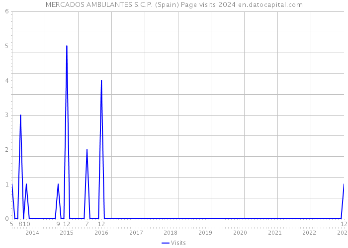 MERCADOS AMBULANTES S.C.P. (Spain) Page visits 2024 