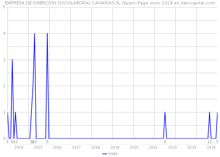 EMPRESA DE INSERCION SOCIOLABORAL CANARIAS SL (Spain) Page visits 2024 
