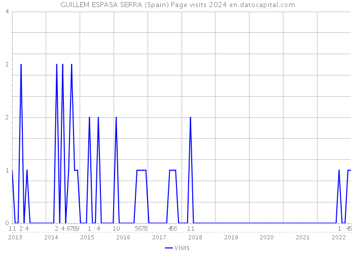 GUILLEM ESPASA SERRA (Spain) Page visits 2024 