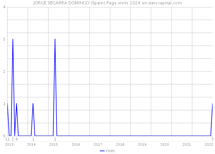 JORGE SEGARRA DOMINGO (Spain) Page visits 2024 