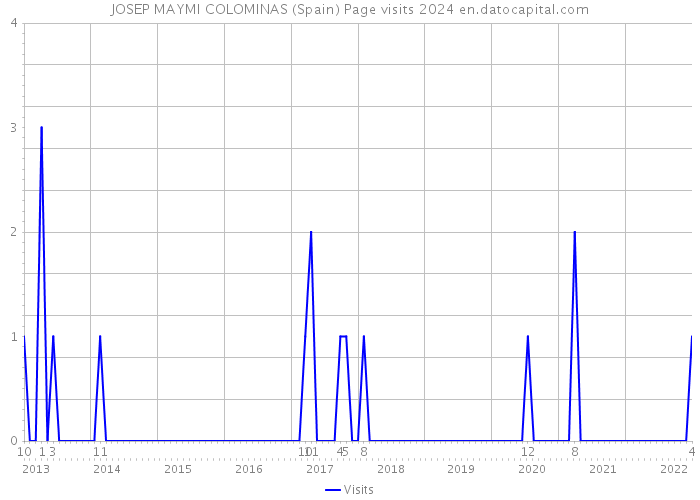 JOSEP MAYMI COLOMINAS (Spain) Page visits 2024 