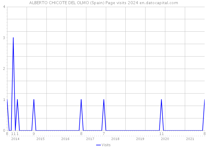 ALBERTO CHICOTE DEL OLMO (Spain) Page visits 2024 
