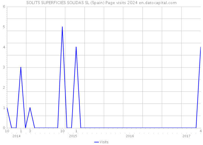 SOLITS SUPERFICIES SOLIDAS SL (Spain) Page visits 2024 
