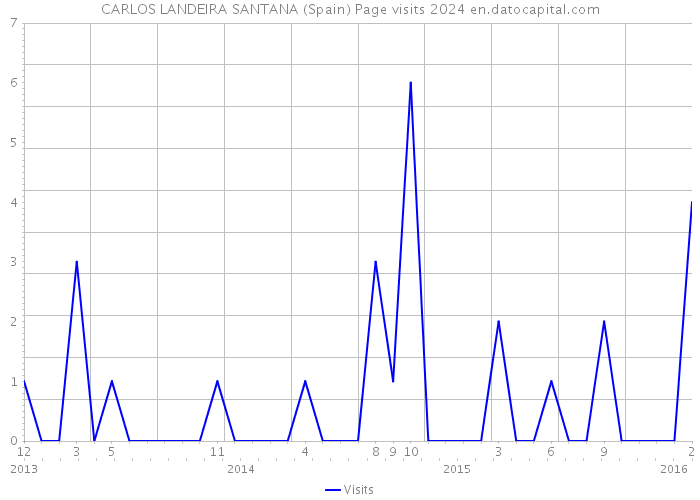 CARLOS LANDEIRA SANTANA (Spain) Page visits 2024 