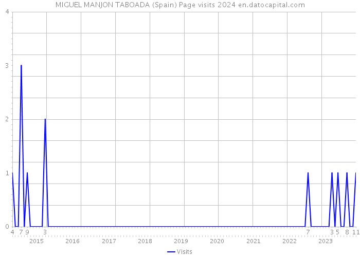 MIGUEL MANJON TABOADA (Spain) Page visits 2024 