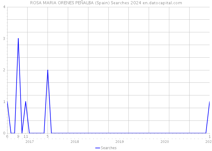 ROSA MARIA ORENES PEÑALBA (Spain) Searches 2024 