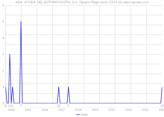 ADA, AYUDA DEL AUTOMOVILISTA, S.A. (Spain) Page visits 2024 