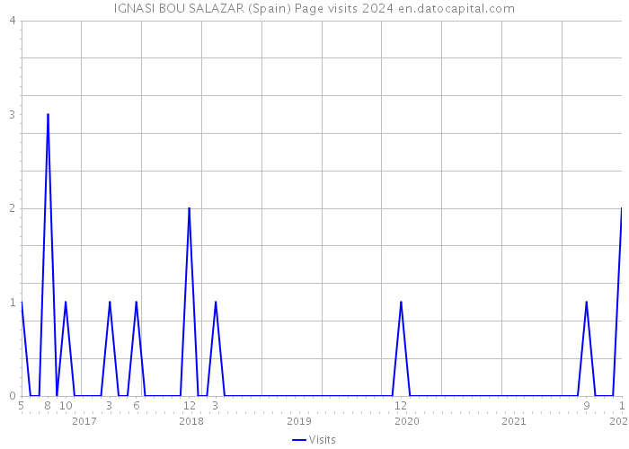 IGNASI BOU SALAZAR (Spain) Page visits 2024 