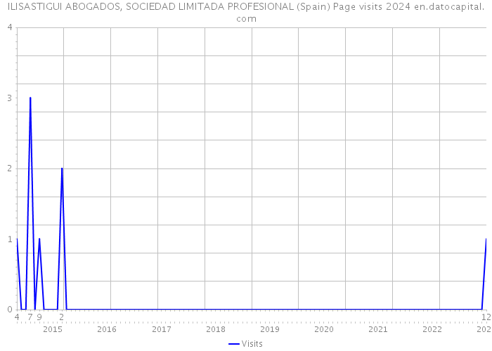 ILISASTIGUI ABOGADOS, SOCIEDAD LIMITADA PROFESIONAL (Spain) Page visits 2024 