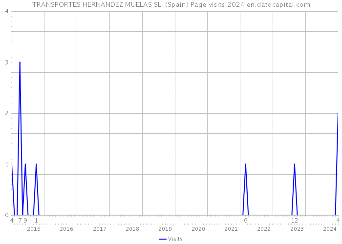 TRANSPORTES HERNANDEZ MUELAS SL. (Spain) Page visits 2024 