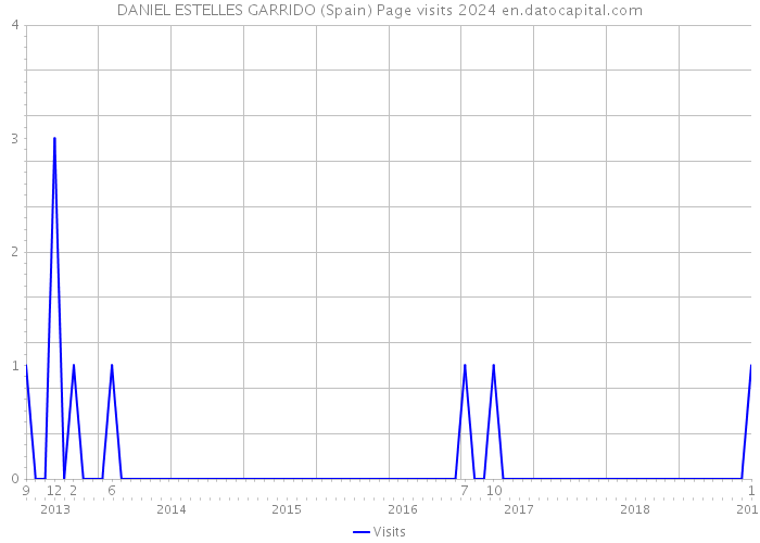 DANIEL ESTELLES GARRIDO (Spain) Page visits 2024 