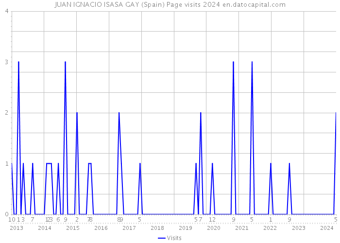 JUAN IGNACIO ISASA GAY (Spain) Page visits 2024 