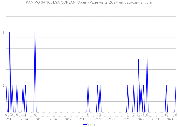 RAMIRO SANGUESA CORZAN (Spain) Page visits 2024 