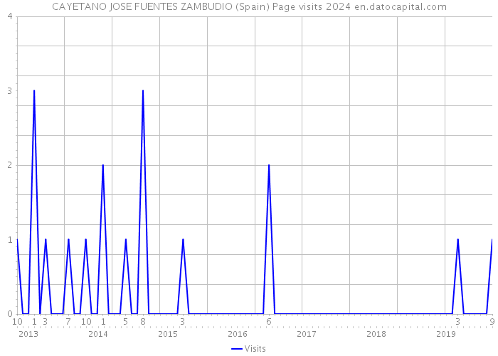 CAYETANO JOSE FUENTES ZAMBUDIO (Spain) Page visits 2024 
