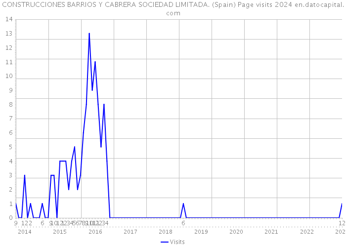 CONSTRUCCIONES BARRIOS Y CABRERA SOCIEDAD LIMITADA. (Spain) Page visits 2024 