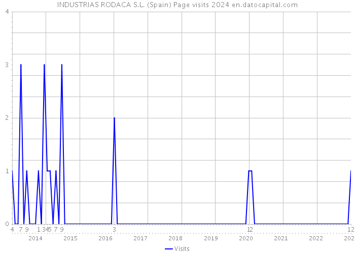 INDUSTRIAS RODACA S.L. (Spain) Page visits 2024 
